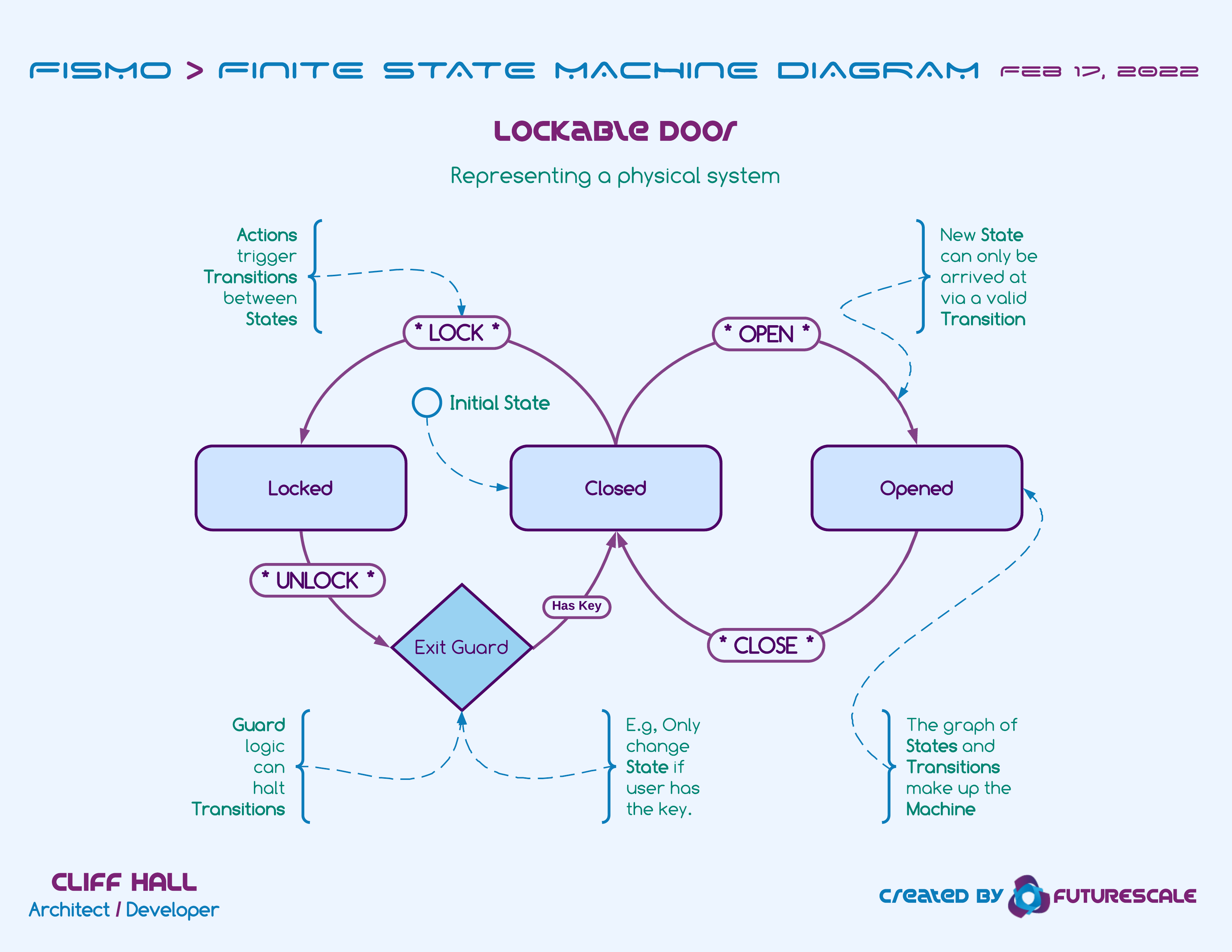 Lockable Door FSM example